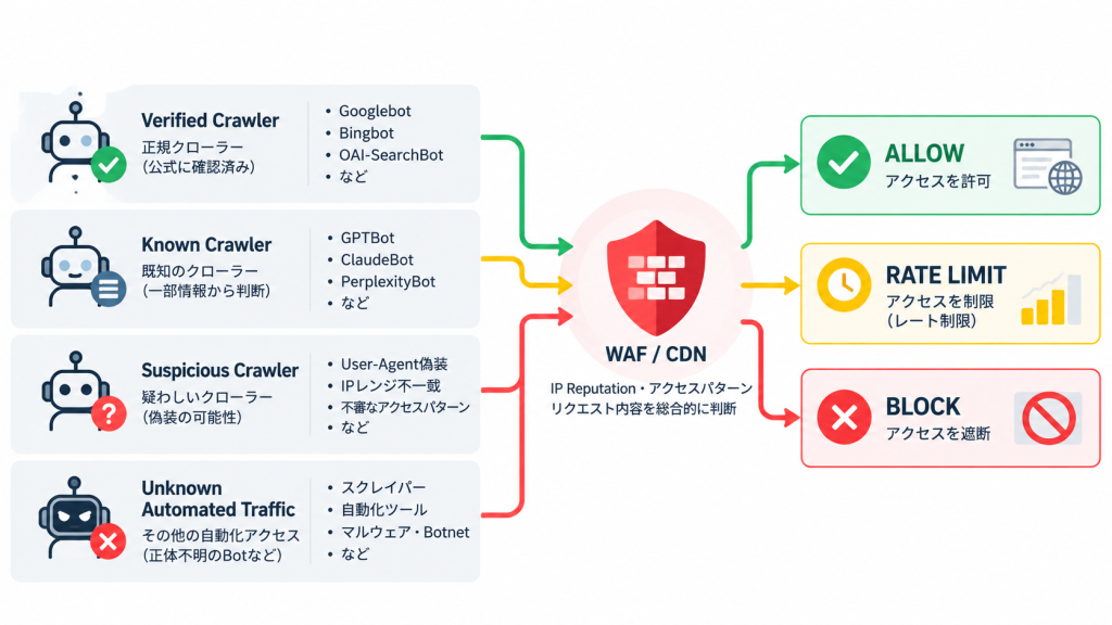 AIクローラーを正規性と挙動に応じてALLOW、RATE LIMIT、BLOCKへ分類する図