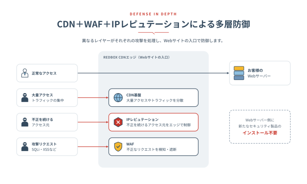 CDN、WAF、IP Reputationによる多層防御の構成