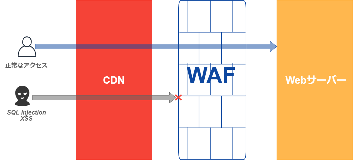 CDN WAF WEBサーバーの階層構成