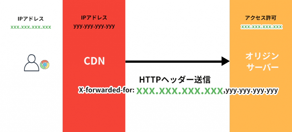 CDNが付与するx-forwarded-for
