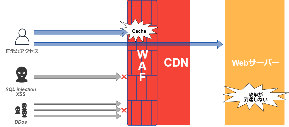 CDNが提供するWAF