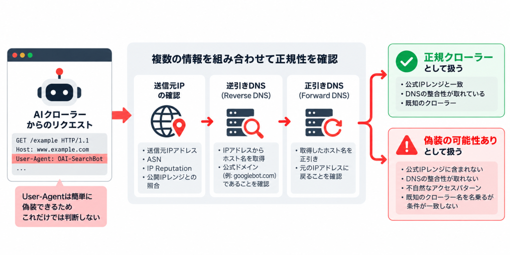 User-Agentと送信元IP、逆引きDNS、正引きDNSを組み合わせたクローラー確認フロー