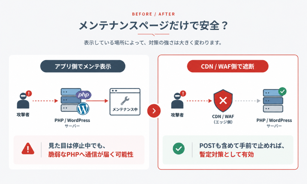 アプリ側のメンテナンス表示とCDNやWAFで通信を止める場合の違いを示した図