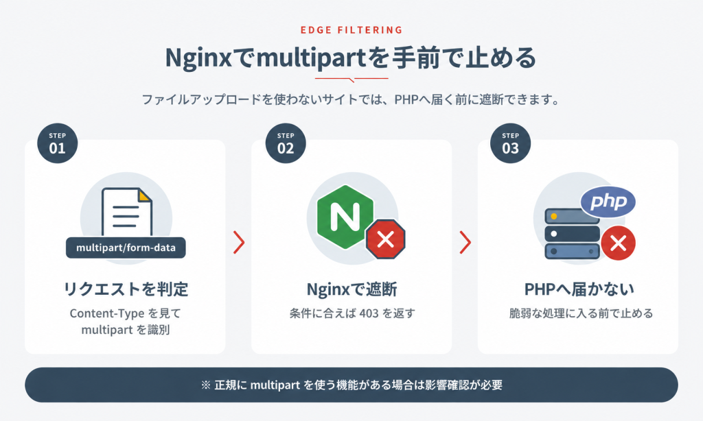 Nginxでmultipart/form-dataを判定してPHPへ届く前に遮断する流れ