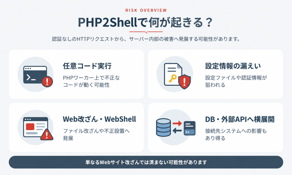 PHP2Shellが悪用された場合の主なリスクを整理した図