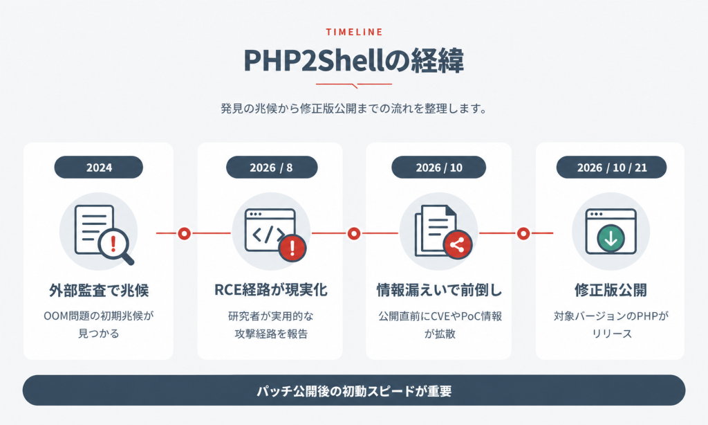 2024年の問題の兆候から2026年10月のPHP2Shell修正版公開までの経緯