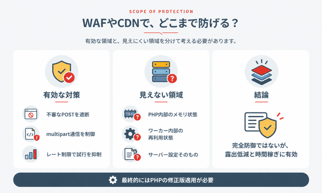 PHP2Shellに対してWAFやCDNで防げる領域と防げない領域を整理した図