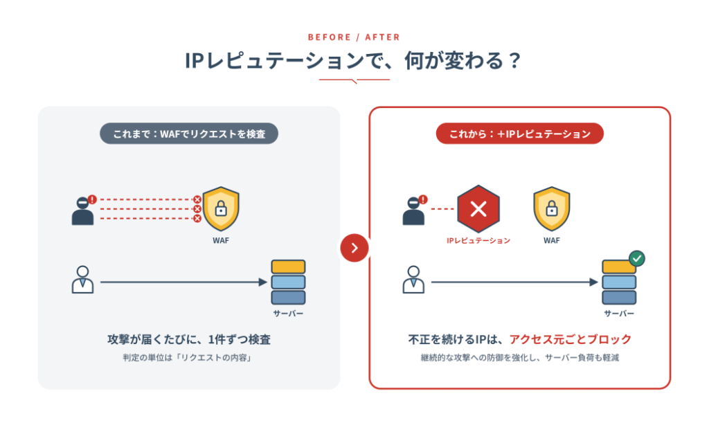 WAFによるリクエスト検査にIP Reputationを加えアクセス元単位でブロックする仕組み